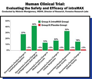 intraMAX Clinical Study Chart